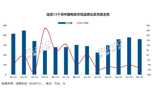 连续13个月中国电视市场品牌出货月度走势